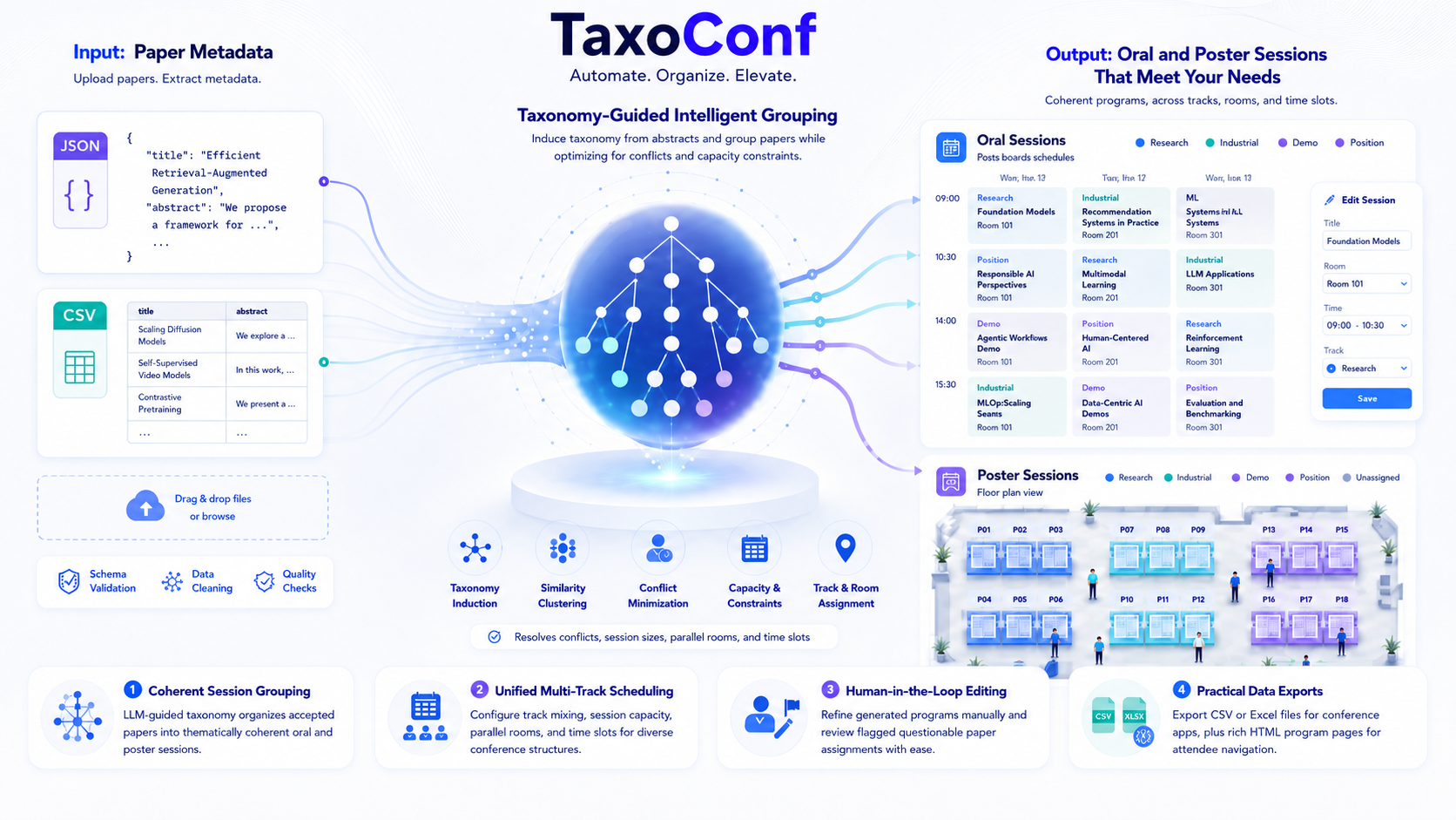 TaxoConf overview showing paper metadata transformed into oral and poster sessions